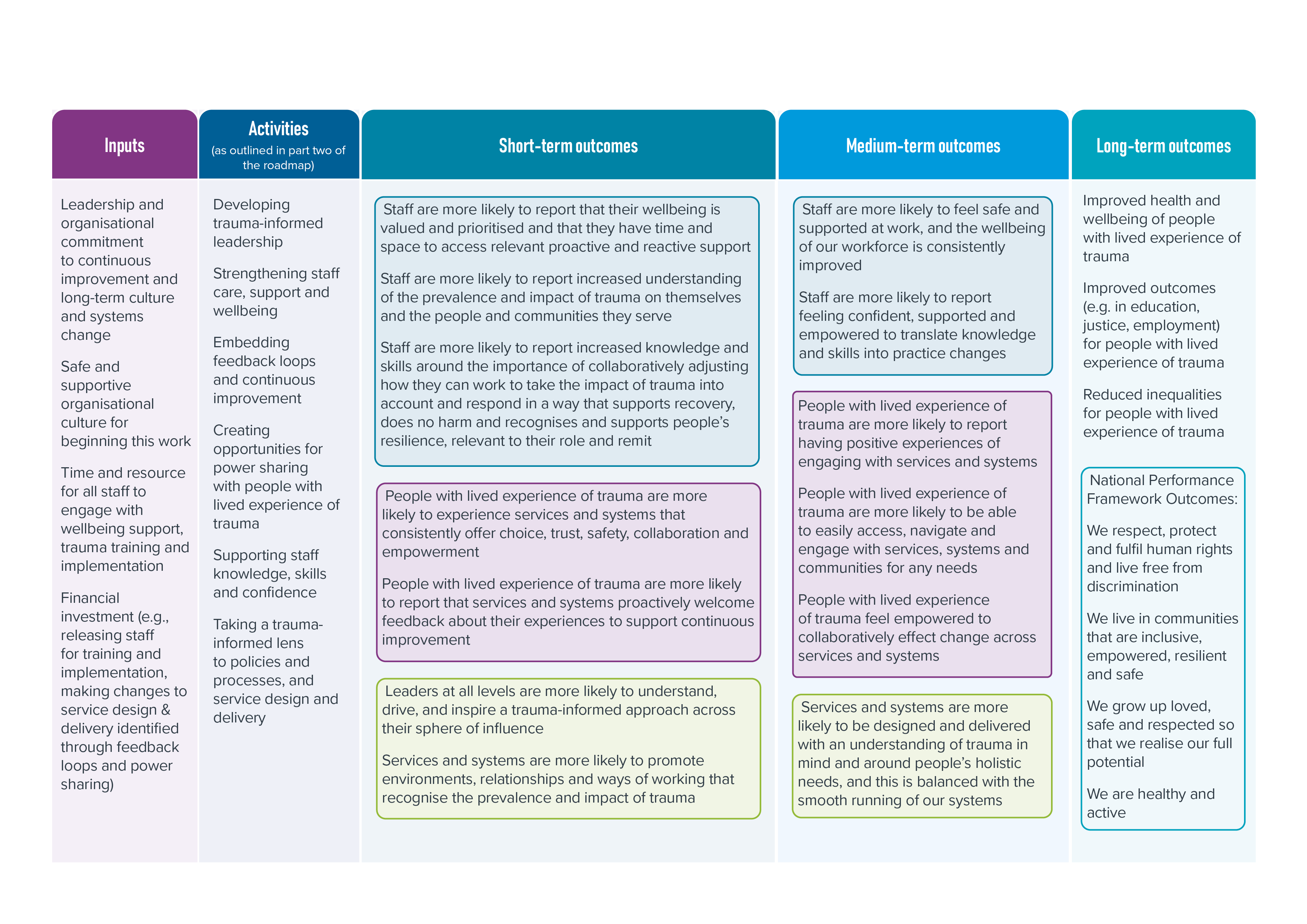 National Trauma Transformation Programme logic model showing short-, medium- and long-term outcomes.