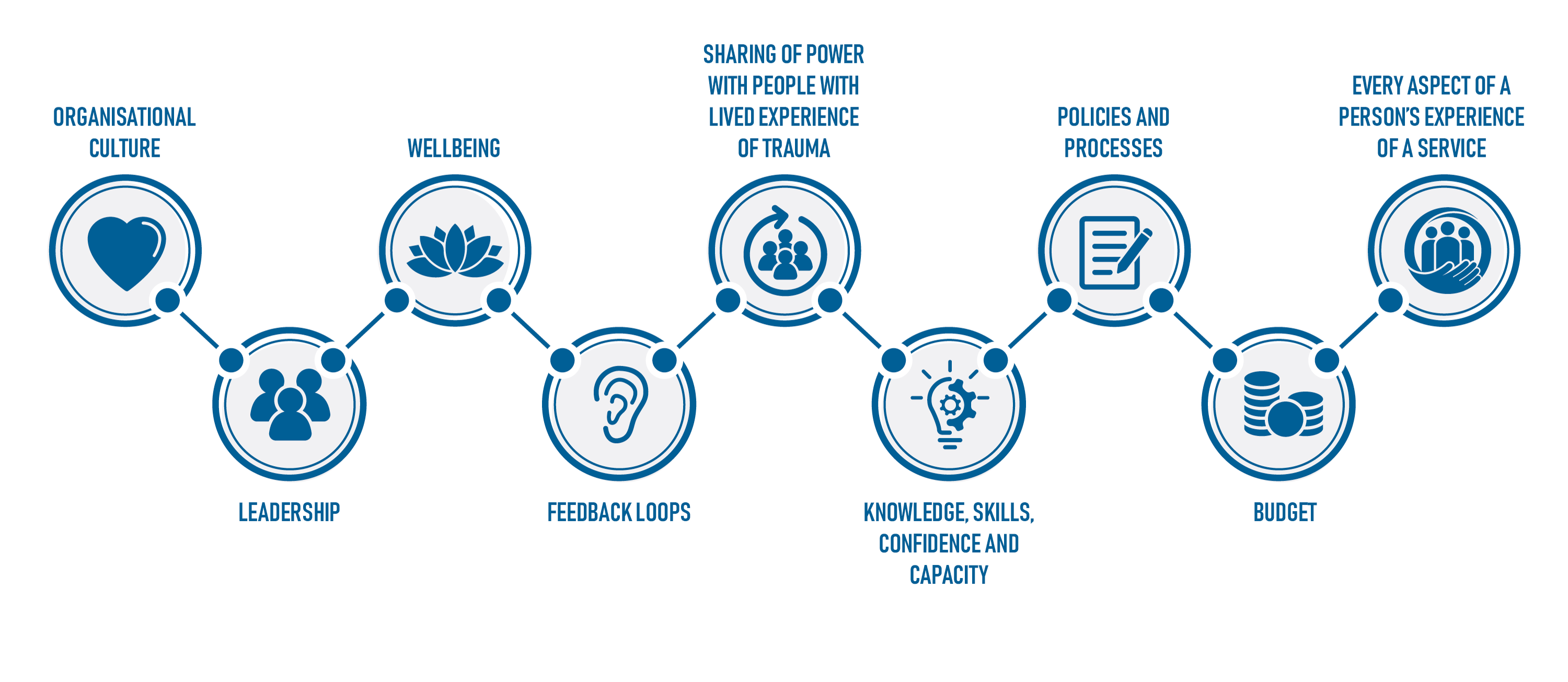 Image showing the key drivers in implementing trauma informed practices in an organisation
